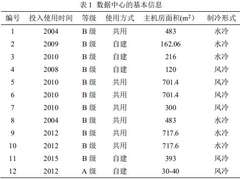 表1 数据中心的基本信息